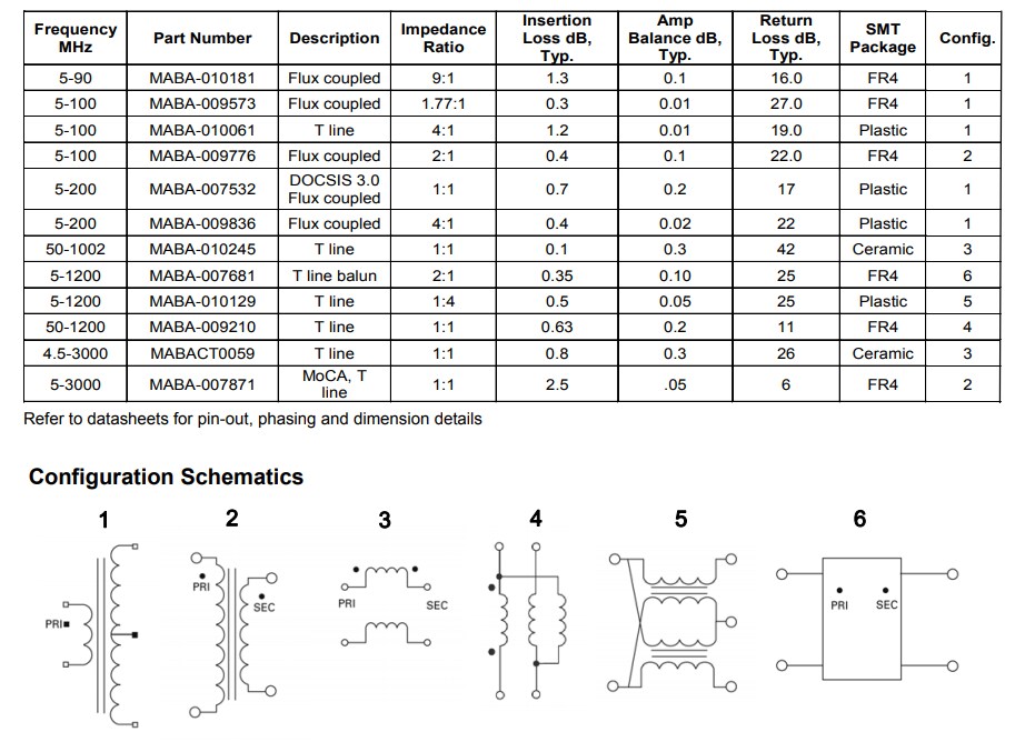 Chart - MACOM MABA Transformer Designers' Kit